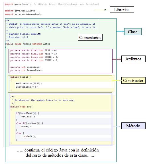 Secciones del código Java de una Clase
