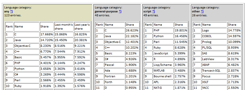 Clasificacion Transparent Index Languajes Programming
