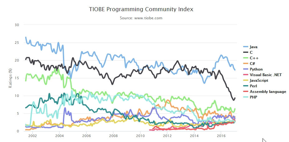 Ranking lenguajes programación TIOBE 2016