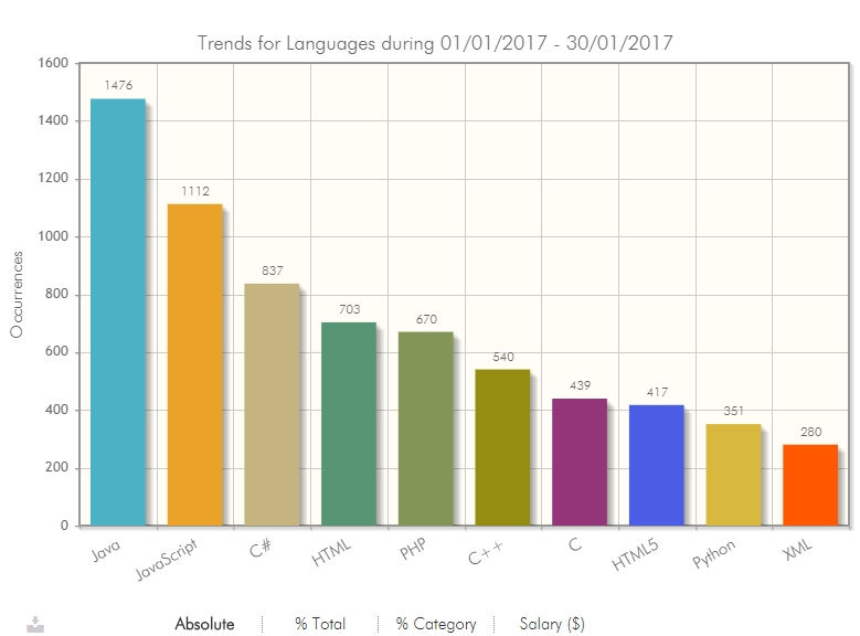 Ranking TrenSills de lenguajes de programación