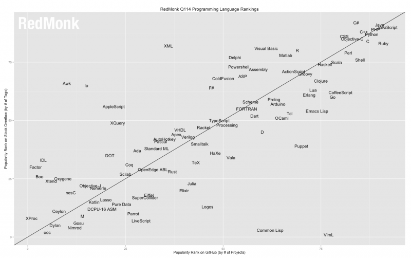 Redmonk ranking lenguajes programación