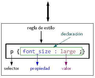 Estructura de regla de estilo CSS
