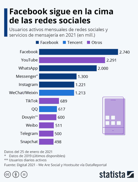 Ranking mundial Medios Sociales 